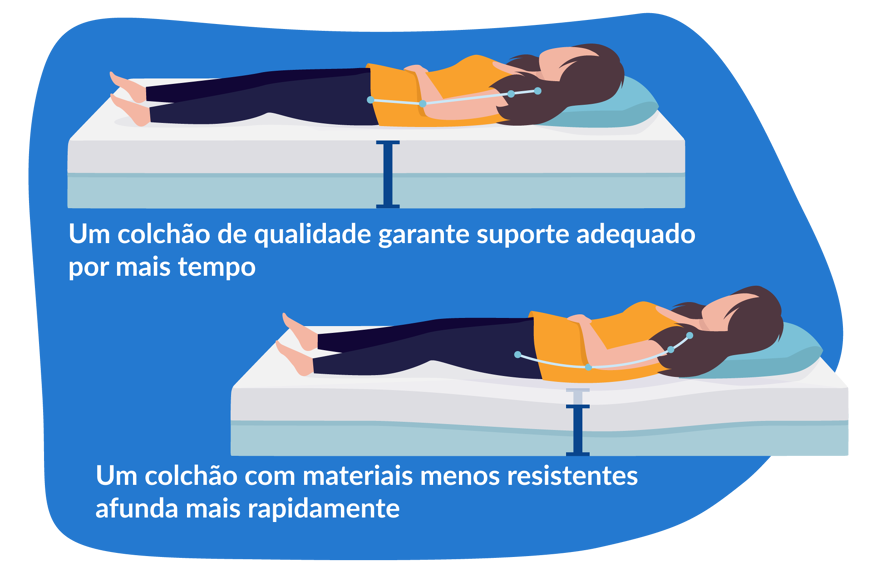Ilustração de dois colchões: um que não afunda porque tem maior suporte, e outro que afunda porque não tem tanto suporte